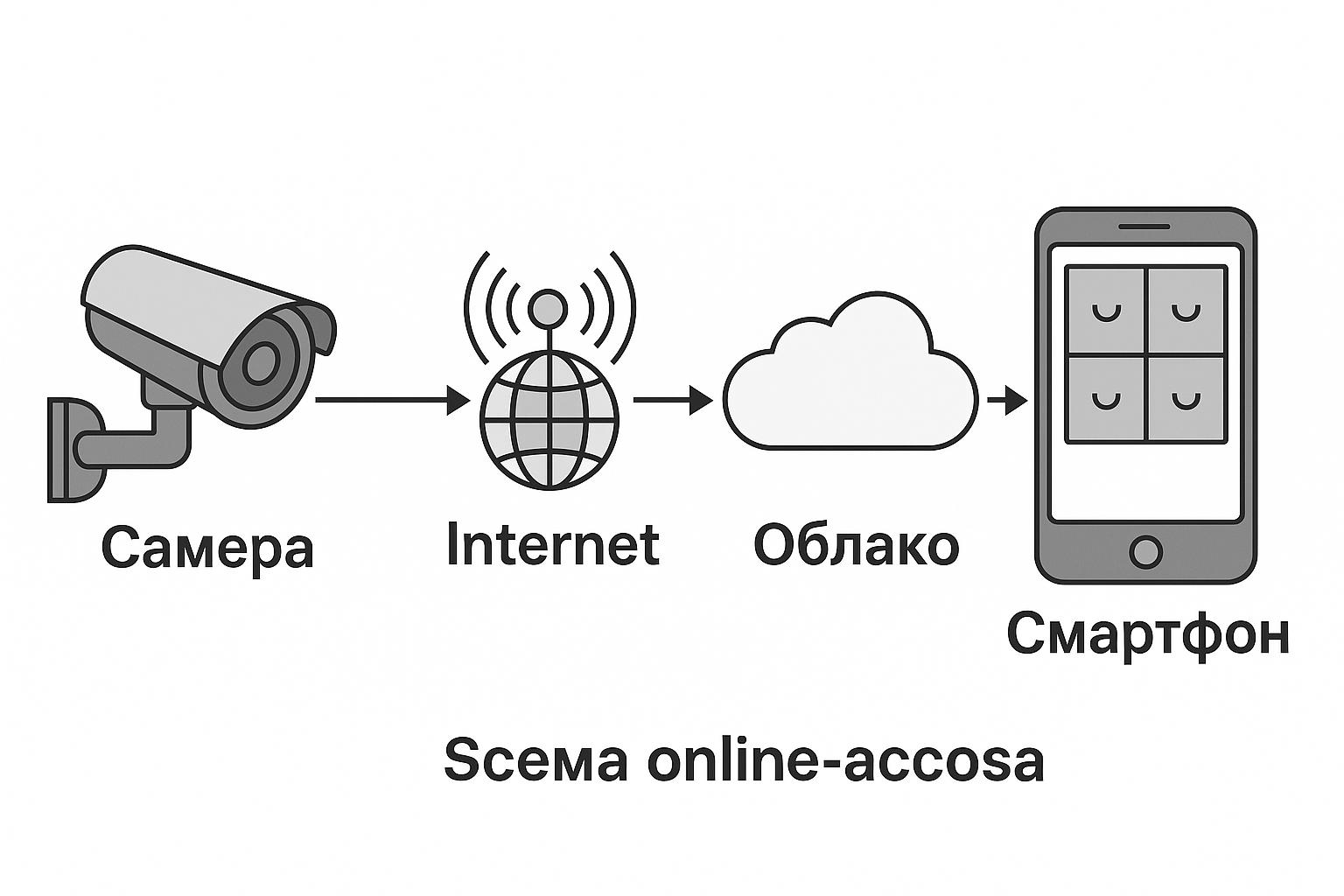 Схема подключения видеонаблюдения через интернет